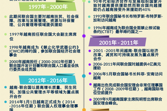越南与联合国关系发展历程