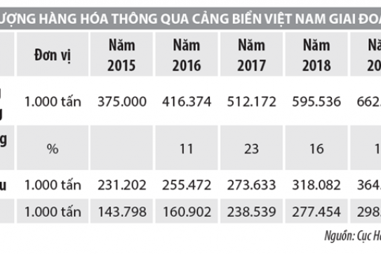 Tác động của đại dịch Covid-19 tới hệ thống cảng biển Việt Nam
