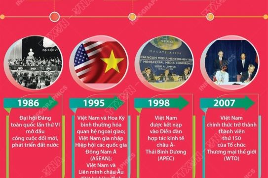 [Infographics] Nhìn lại những dấu mốc phát triển của đất nước Việt Nam