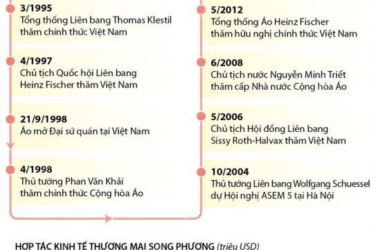 [Infographics] Quan hệ song phương Việt Nam-Áo không ngừng phát triển