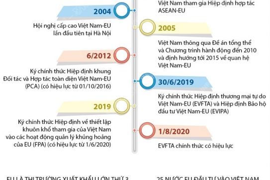 [Infographics] Mối quan hệ Việt Nam-EU ngày càng phát triển