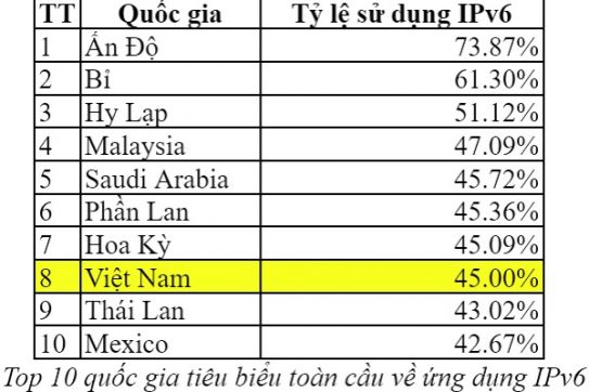 Việt Nam đứng thứ 8 thế giới về tỷ lệ chuyển đổi IPv6