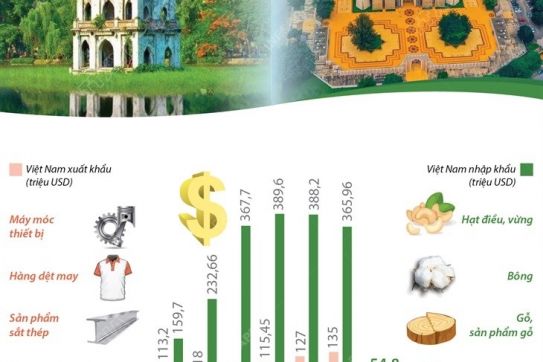 [Infographic] 45 năm Ngày thiết lập quan hệ ngoại giao Việt Nam - Nigeria