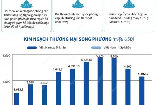 [Infographics] Quan hệ Đối tác chiến lược Việt Nam-Anh