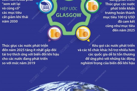 Nội dung chính và các cam kết quan trọng của Hiệp ước khí hậu Glasgow