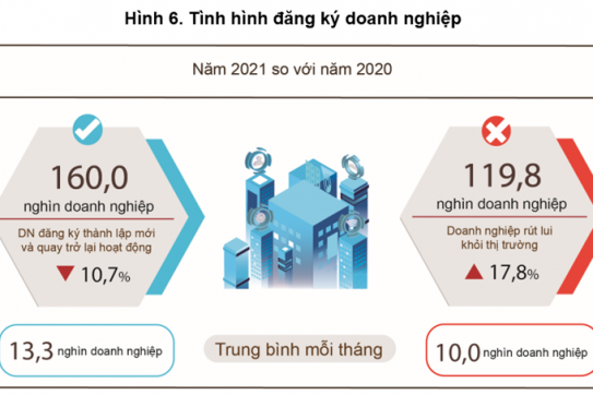 Năm 2021: Doanh nghiệp rút lui khỏi thị trường tăng gần 20% vì Covid-19