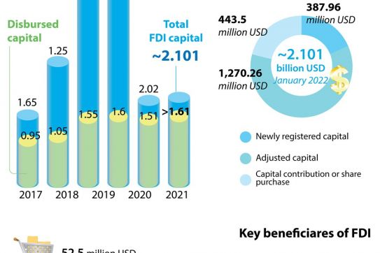 FDI reaches over 2.1 billion USD in January