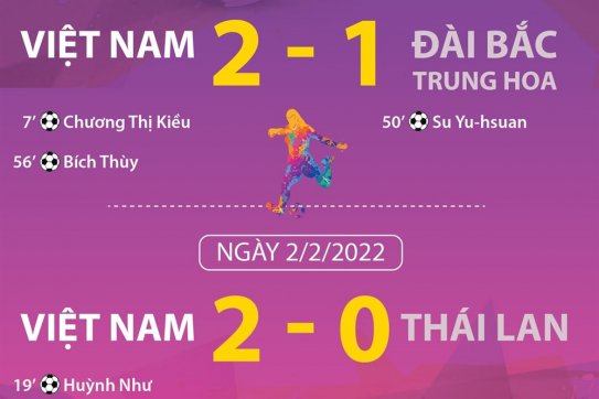[Infographics] Hành trình giành tấm vé lịch sử của tuyển nữ Việt Nam