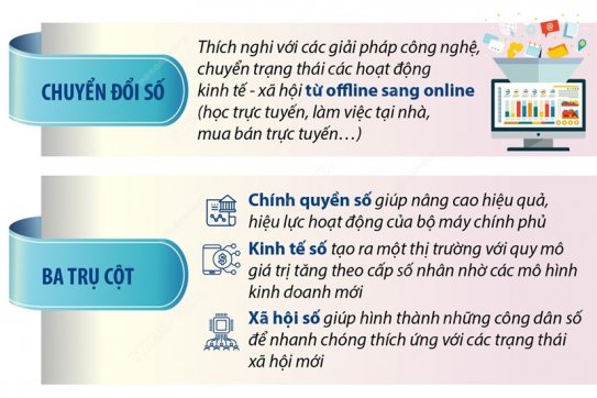 [Infographics] Chuyển đổi số giúp phục hồi sau đại dịch COVID-19