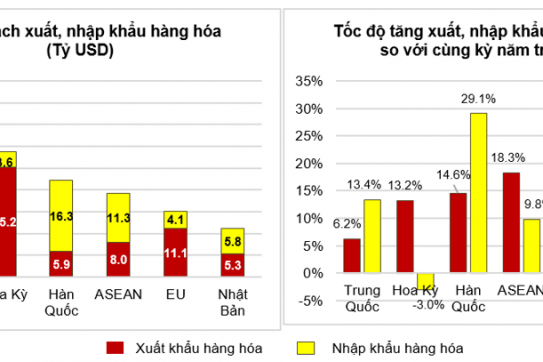 Xuất khẩu quý I/2022 hồi phục mạnh mẽ, dấu ấn 15 mặt hàng trên 1 tỷ USD