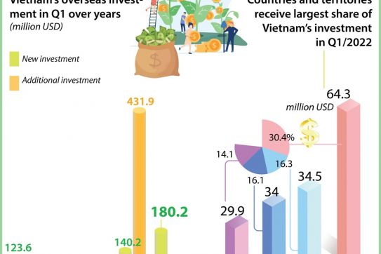 Vietnam’s overseas investment reaches 211.5 million USD