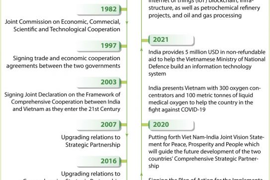 India-Vietnam Relations: Strong and Getting Stronger