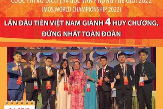 Việt Nam nhất toàn đoàn cuộc thi vô địch tin học văn phòng thế giới