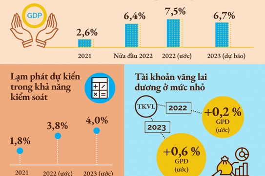 Cập nhật tình hình kinh tế Việt Nam, tháng 8, 2022