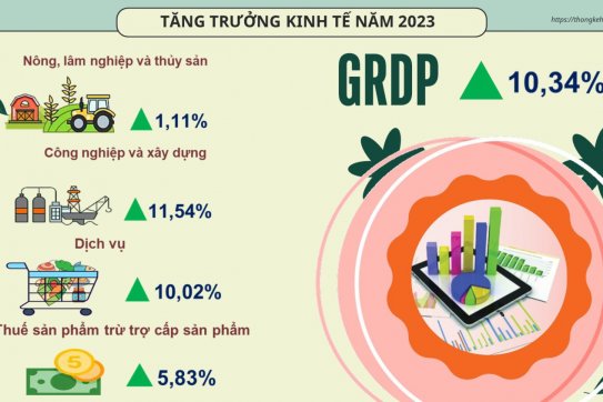 Công bố số liệu kinh tế - xã hội năm 2023