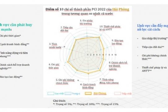 Nâng cao chỉ số PCI Hải Phòng (Kỳ II): Vẫn còn những “điểm nghẽn”
