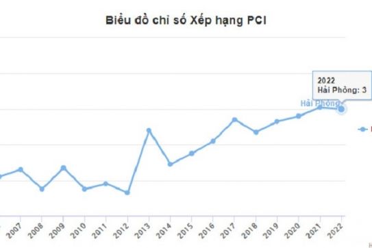 Nâng cao chỉ số PCI Hải Phòng (Kỳ I): Bước đi mạnh mẽ