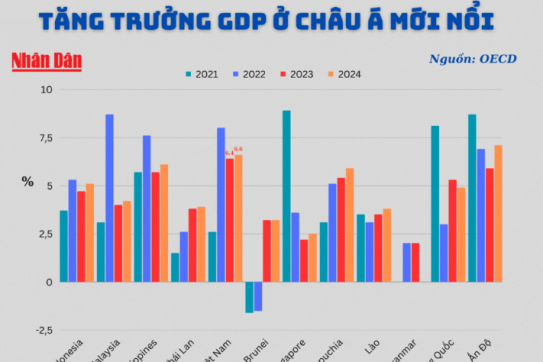 OECD dự báo tăng trưởng kinh tế Việt Nam dẫn đầu các nền kinh tế mới nổi châu Á