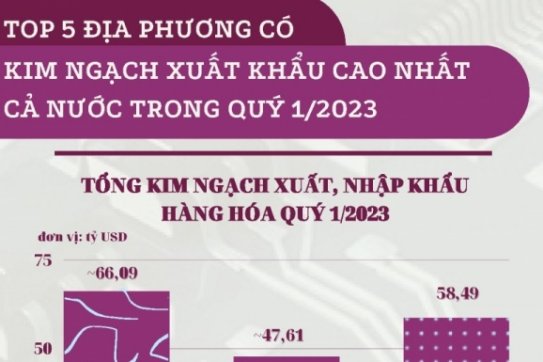 Top 5 địa phương có kim ngạch xuất khẩu cao nhất cả nước trong quý 1/2023
