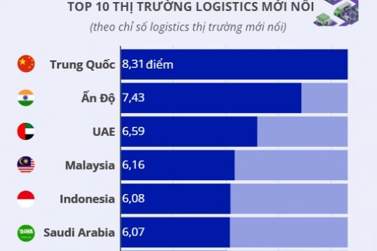 [Infographics] Việt Nam lọt top 10 thị trường logistics mới nổi
