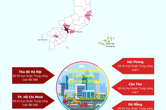 Các tỉnh, thành phố định hướng trở thành thành phố trực thuộc Trung ương, đô thị Loại I đến năm 2030