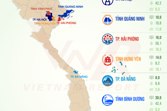 Vietnam Report: Công bố Top 10 Địa phương hấp dẫn doanh nghiệp lớn năm 2024