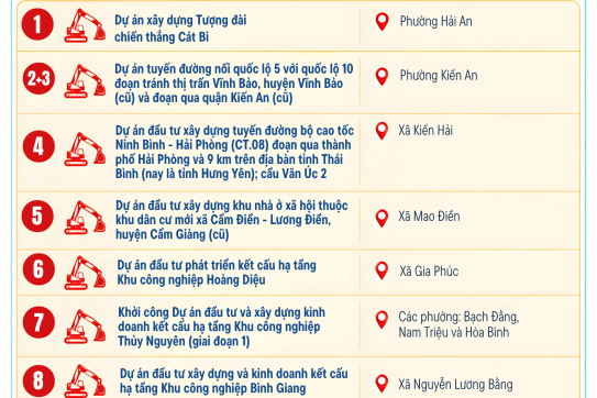 Hai Phong Simultaneously Commences and Inaugurates 14 Key Projects: Unleasing Resources, Creating Momentum for Breakthrough
