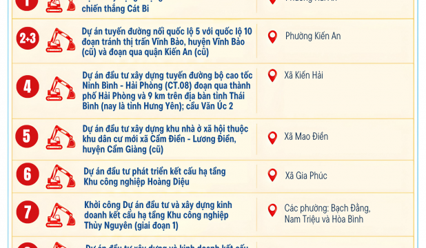 Hai Phong Simultaneously Commences and Inaugurates 14 Key Projects: Unleasing Resources, Creating Momentum for Breakthrough